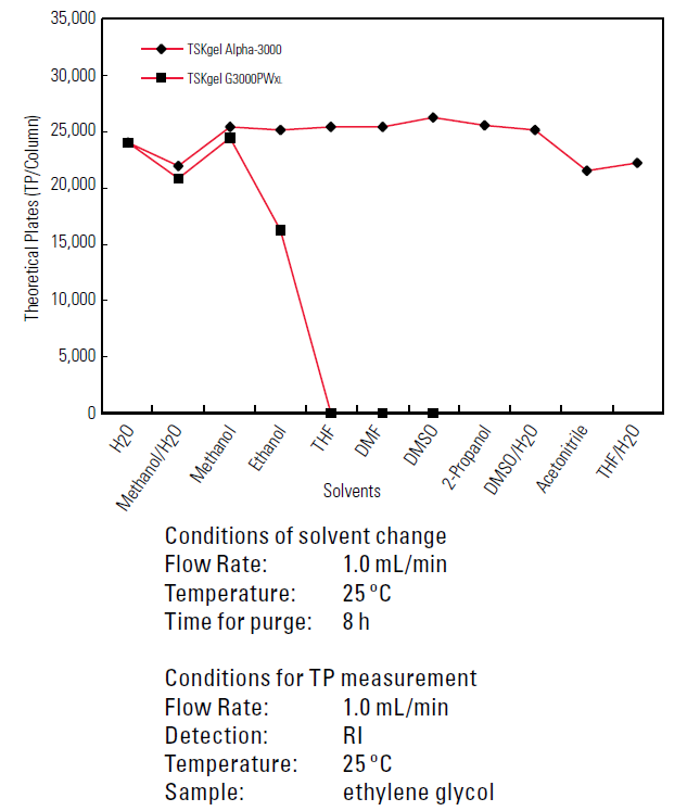 SEC Alpha solvent compatibility.PNG